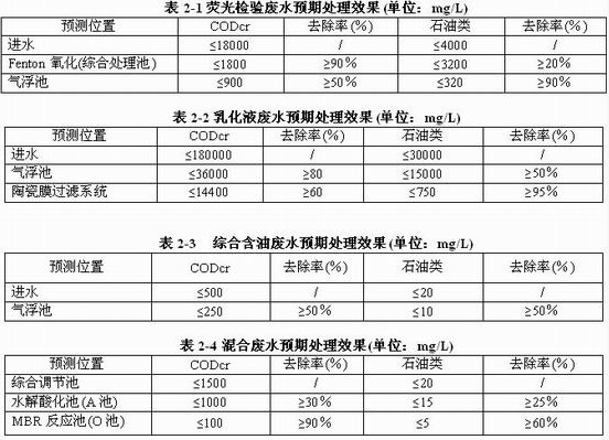 机械加工清洗含（hán）油废水处理